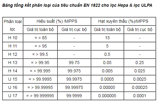 Bảng tổng kết phân loại tiêu chuẩn EN 1822 cho lọc HEPA